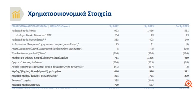 Τρ. Πειραιώς: Στα 721 εκατ. ευρώ τα εξομαλυμένα καθαρά κέρδη στο 9μηνο