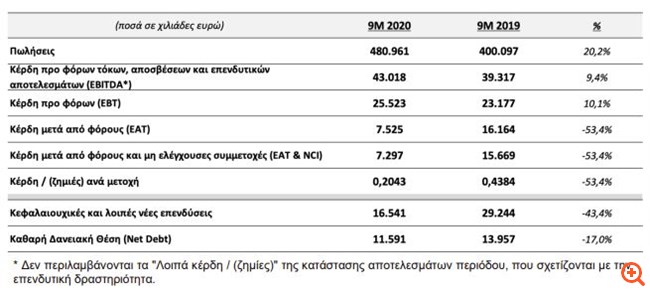 Quest Συμμετοχών: Αυξημένες πωλήσεις, μειωμένα καθαρά κέρδη στο εννεάμηνο