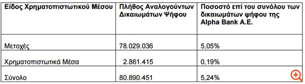 Alpha Bank: Με 5,24% στα δικαιώματα ψήφου η BlackRock