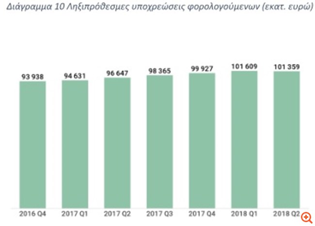 Αυξάνονται οι μεγαλοοφειλέτες- Πληρώνουν οι "μικροί" λόγω αναγκαστικών μέτρων