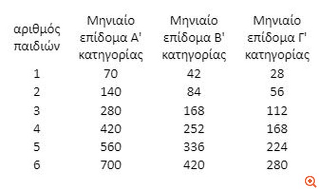 Αλλαγές και εκπλήξεις με το επίδομα παιδιού: Ποιοι το χάνουν, ποιοι θα παίρνουν περισσότερα