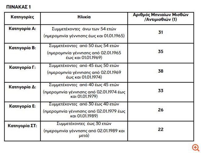 Τι προβλέπει το πρόγραμμα εθελούσιας εξόδου της Eurobank