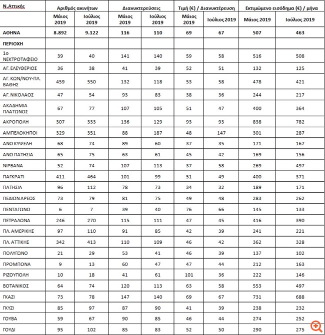 Υποχωρούν συνεχώς οι αποδόσεις του Airbnb