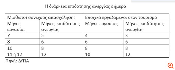 Έρχονται ριζικές αλλαγές στα επιδόματα ανεργίας - Το σχέδιο