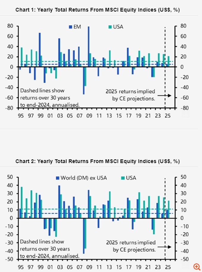 Capital Economics: Η υπεραπόδοση των ΗΠΑ υπό τον Τραμπ είναι δεδομένη – Πώς θα κινηθούν οι υπόλοιπες αγορές, οι νικητές και οι χαμένοι