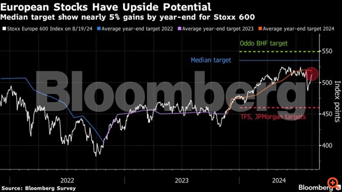 Αναλυτές της Wall Street βλέπουν νέα ρεκόρ στα ευρωπαϊκά χρηματιστήρια το 2024