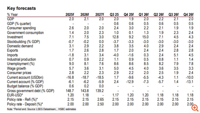 HSBC, ING: Η Ελλάδα θα συνεχίσει να είναι ο outperformer στην Ευρωζώνη - Το 2027 το ελληνικό ΑΕΠ θα επιστρέψει στα προ μνημονίων επίπεδα