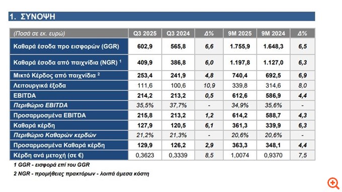 ΟΠΑΠ: Στα 361,3 εκατ. ευρώ τα καθαρά κέρδη στο εννεάμηνο -Αύξηση 6,3%