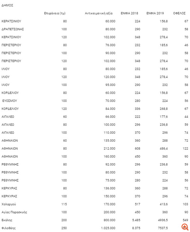 Το όφελος ανά ιδιοκτήτη από τη μείωση του ΕΝΦΙΑ
