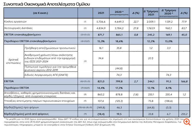 ΔΕΗ: Στα €871,7 εκατ. το επαναλαμβανόμενο EBITDA το 2021