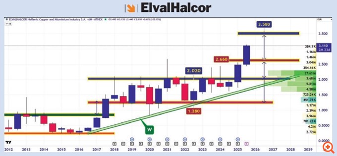 ElvalHalcor