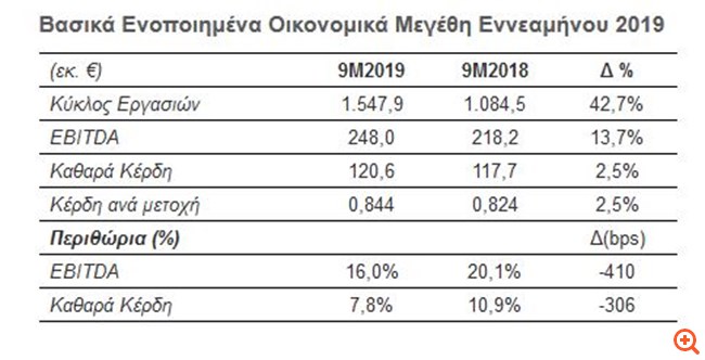 Mytilineos: Έκρηξη τζίρου, αύξηση κερδών στο 9μηνο του 2019