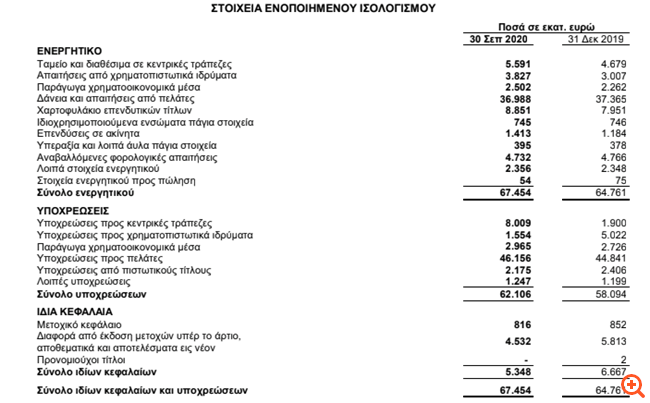 Eurobank: Καθαρά κέρδη 348 εκατ. ευρώ στο 9μηνο, μείωση του δείκτη NPEs στο 14,9%