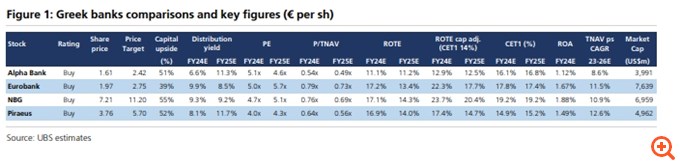 UBS: Περιθώρια για ράλι έως 55% στις μετοχές των ελληνικών τραπεζών – Αλώβητο το θετικό story