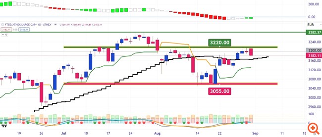 FTSE Διάγραμμα