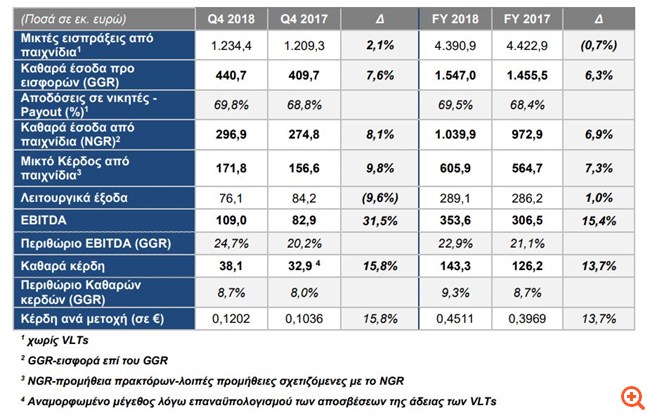 ΟΠΑΠ: Στα €143,3 εκατ. αυξήθηκαν τα καθαρά κέρδη το 2018 -πρόταση για μέρισμα €0,60 ανά μετοχή