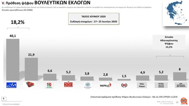 Δημοσκόπηση MRB: Προβάδισμα ΝΔ με 18,2%