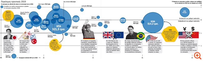 Οι ΗΠΑ θα είναι ο καταλύτης της παγκόσμιας ανάπτυξης το 2019