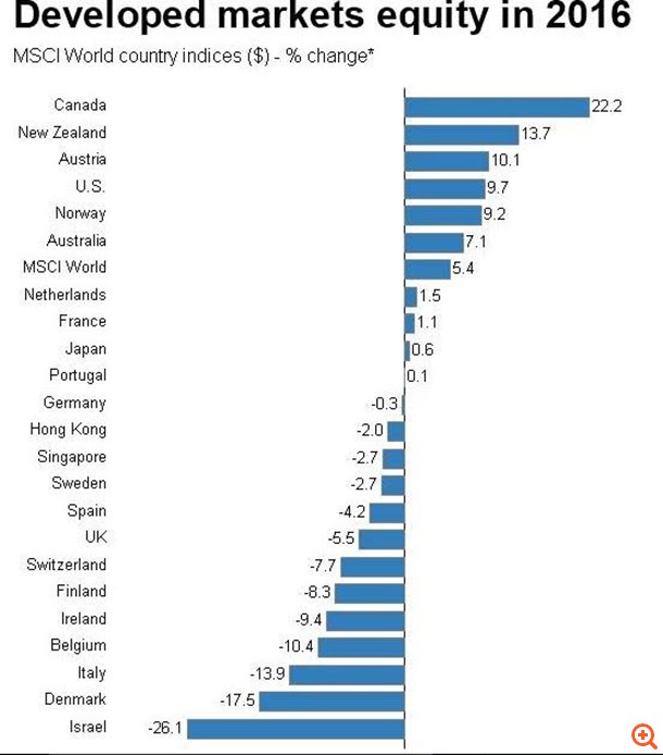 Developed markets