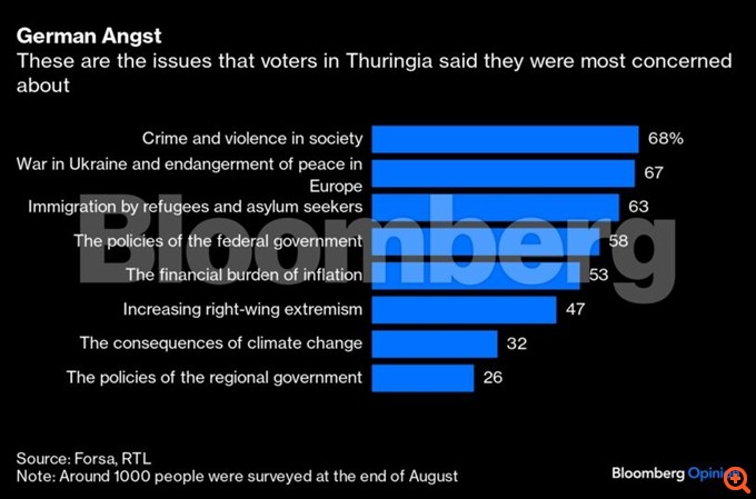 Γερμανία: Η άνοδος του ακροδεξιού AfD είναι ανησυχητική για όλο τον κόσμο
