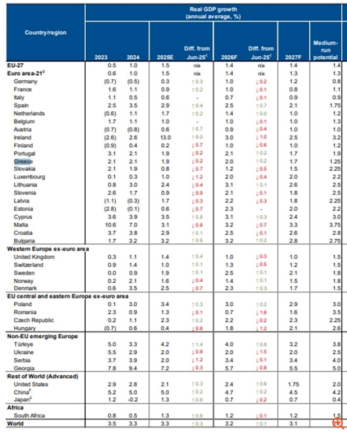 Scope Ratings: Πρωταθλήτρια επιδόσεων η Ελλάδα - Έως το 2030 δεν θα έχει πλέον τον υψηλότερο δείκτη χρέους, θα έχει "νικήσει" Ιταλία αλλά και Γαλλία