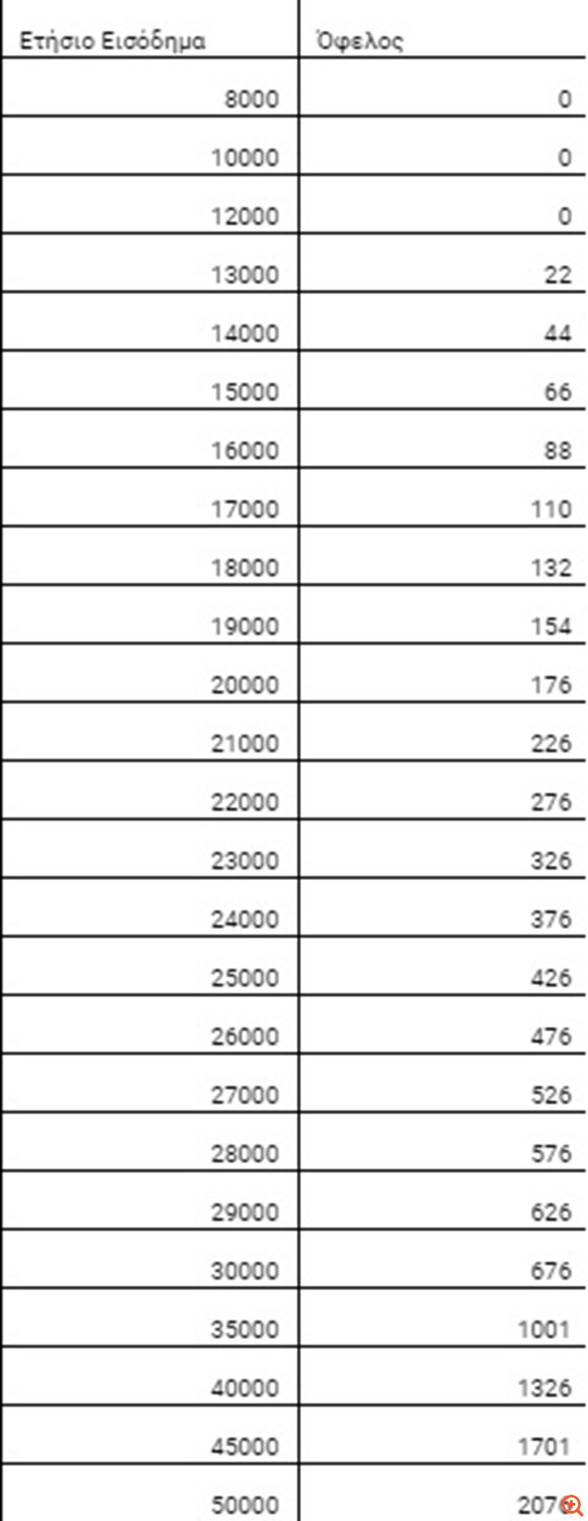Το όφελος από την αναστολή της εισφοράς αλληλεγγύης