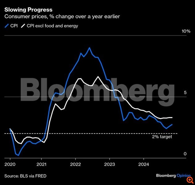 Η Fed πρέπει να πατήσει "pause" στις μειώσεις επιτοκίων