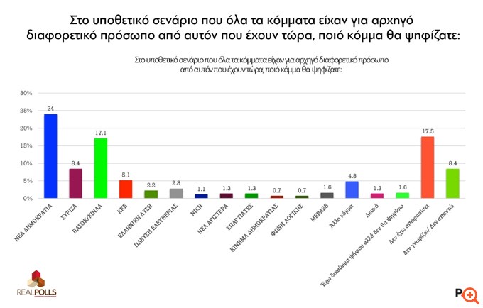 Δημοσκόπηση Real Polls