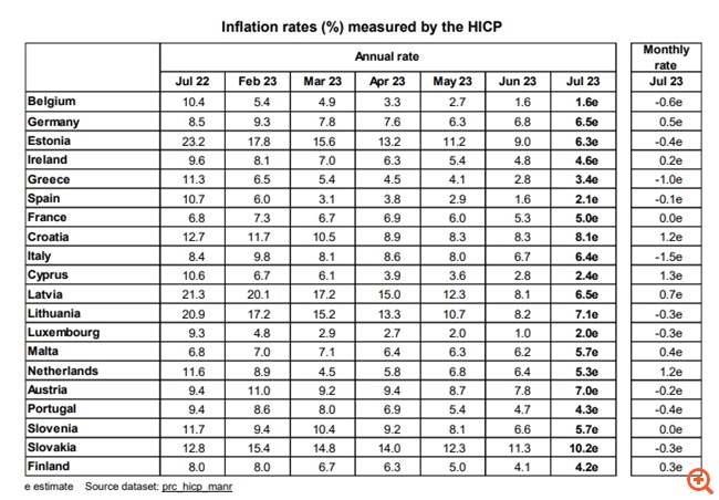 Eurostat: Στο 3,4% ο πληθωρισμός στην Ελλάδα τον Ιούλιο - Στο 5,3% στην Ευρωζώνη