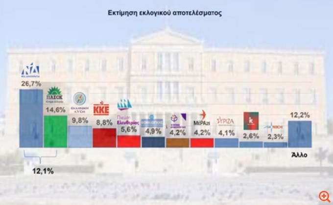 Δημοσκόπηση Interview: Πόσοι θα ψήφιζαν κόμμα Καρυστιανού, Τσίπρα και Σαμαρά - Το 77% ικανοποιήθηκε λίγο ή καθόλου από τα μέτρα της ΔΕΘ