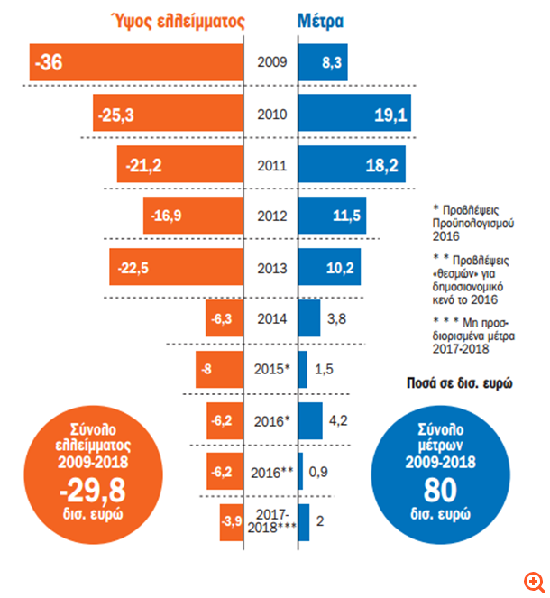 Μέτρα 80 δισ. ευρώ μέσα σε 7 χρόνια χωρίς αποτέλεσμα