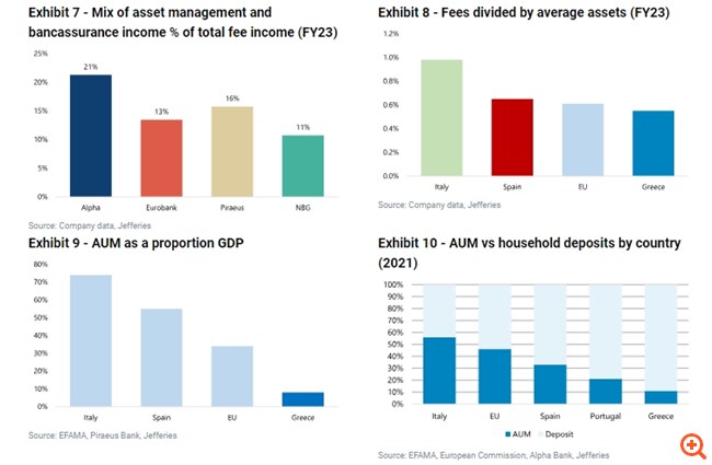 Jefferies: Η ευκαιρία που υπάρχει στο asset management των ελληνικών τραπεζών