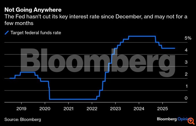 Οι τρεις λόγοι που η Fed δεν θα μειώσει τα επιτόκια