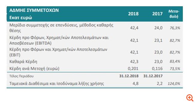 ΑΔΜΗΕ Συμμετοχών: Καθαρά κέρδη 42,3 εκατ. ευρώ το 2018