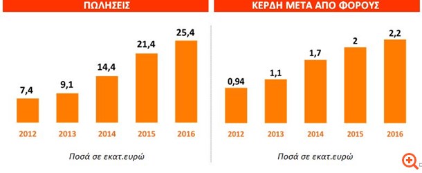 MLS Πληροφορική: Ιστορικό ρεκόρ πωλήσεων για το 2016