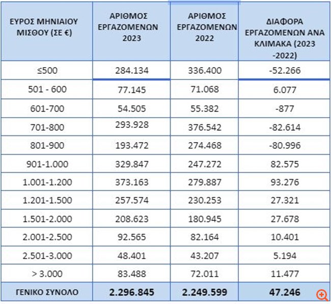 Αυτός είναι ο μέσος μισθός - Ποιοι ξεπερνούν τα 1.000 ευρώ