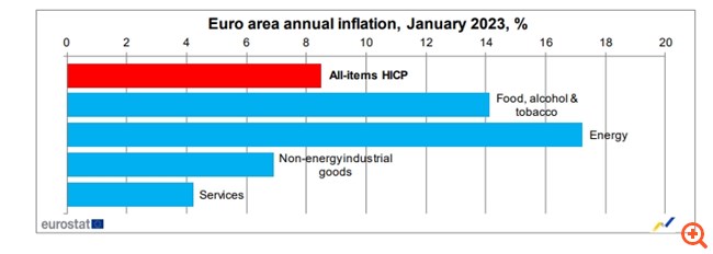 Στο 7,2% ο πληθωρισμός τον Ιανουάριο στην Ελλάδα, στο 8,5% στην Ευρωζώνη