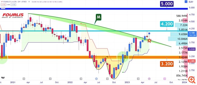 Διάγραμμα Φουρλής