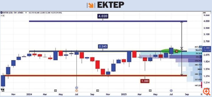 τεχνική-ανάλυση 28/07