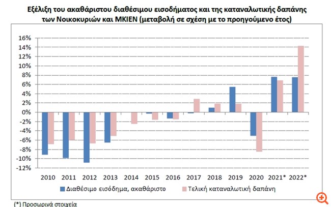 ΕΛΣΤΑΤ: Αυξήθηκαν το 2022 το διαθέσιμο εισόδημα και η καταναλωτική δαπάνη των νοικοκυριών