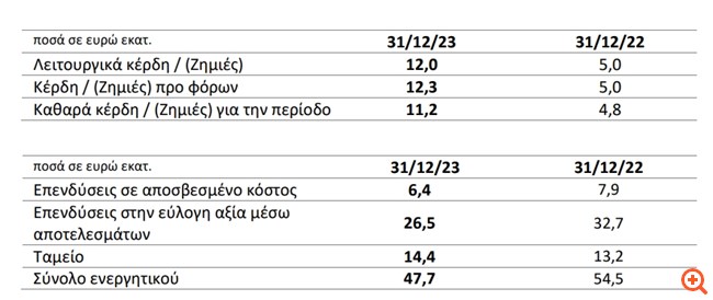 Phoenix Vega Mezz: Καθαρά κέρδη 11,2 εκατ. ευρώ το 2023