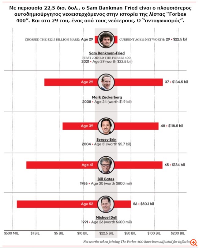 Sam Bankman-Fried: Έγινε ο πλουσιότερος 29χρονος στον πλανήτη χάρη στα κρυπτονομίσματα