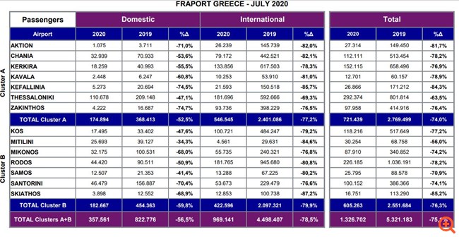 Μεγάλη η πτώση στην επιβατική κίνηση παρά το άνοιγμα των περιφερειακών αεροδρομίων