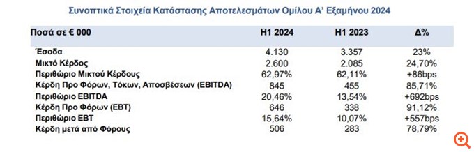 Alpha Trust: Αύξηση 78,93% στα καθαρά κέρδη στο α' εξάμηνο