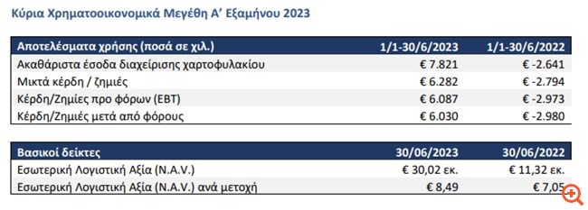 Alpha Trust Ανδρομέδα: Στα €6,03 εκατ. τα καθαρά κέρδη το α' εξάμηνο
