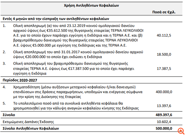 ΓΕΚ ΤΕΡΝΑ: Αρχίζει τη Δευτέρα 6 Ιουλίου η διαπραγμάτευση των 500.000 νέων ομολογιών