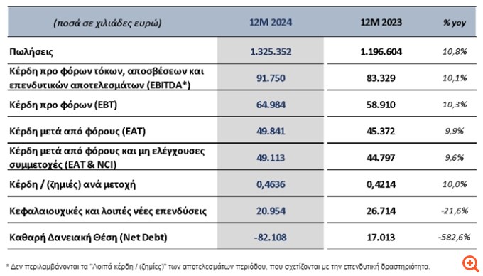 Όμιλος Quest: Αυξημένες 10,8% οι πωλήσεις, ενισχύθηκαν κατά 10,1% τα EBITDA