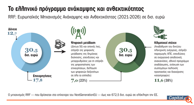 Πράσινο φως από την Κομισιόν στο ελληνικό πρόγραμμα ανάκαμψης ύψους 30,5 δισ. ευρώ
