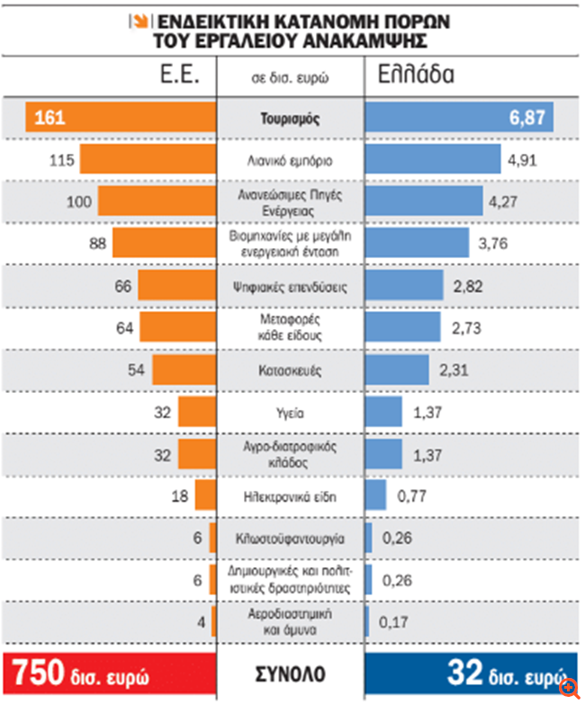 Πώς τα 51 δισ. ξεκλειδώνουν επενδύσεις και φοροελαφρύνσεις