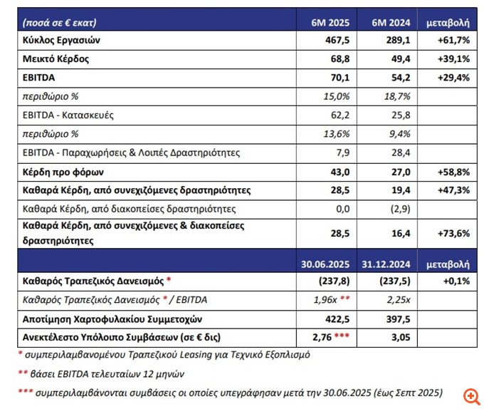 ΑΒΑΞ: Άλμα 74% στα καθαρά κέρδη στο εξάμηνο - Στα 28,5 εκατ. ευρώ